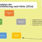 Das Schaubild zeigt zentrale Prinzipien der Sozialraumorientierung nach Hinte 2014. Dazu gehören Orientierung am Willen, Aktivierung von Ressourcen, Konzentration auf Stärken, Vernetzung und fallübergreifendes Denken.