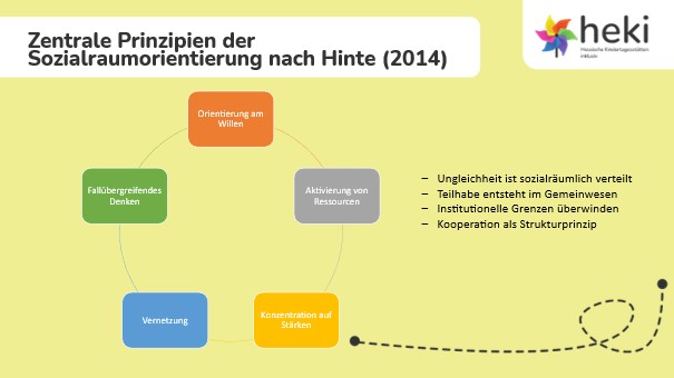 Das Schaubild zeigt zentrale Prinzipien der Sozialraumorientierung nach Hinte 2014. Dazu gehören Orientierung am Willen, Aktivierung von Ressourcen, Konzentration auf Stärken, Vernetzung und fallübergreifendes Denken.